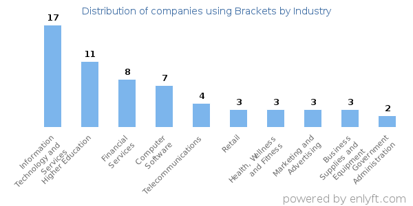 Companies using Brackets - Distribution by industry