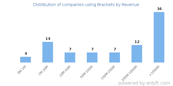 Brackets clients - distribution by company revenue