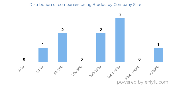 Companies using Bradoc, by size (number of employees)