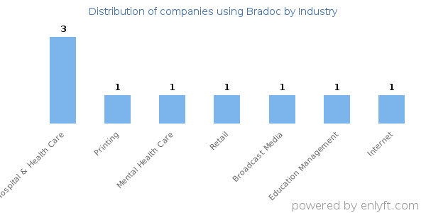 Companies using Bradoc - Distribution by industry