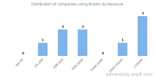 Bradoc clients - distribution by company revenue