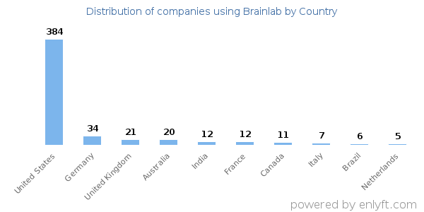 Brainlab customers by country