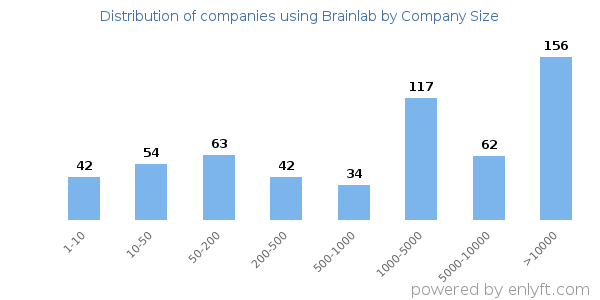 Companies using Brainlab, by size (number of employees)