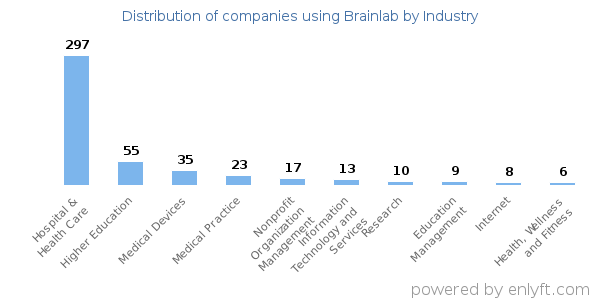 Companies using Brainlab - Distribution by industry