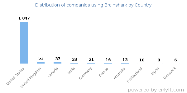 Brainshark customers by country