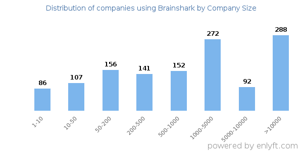 Companies using Brainshark, by size (number of employees)
