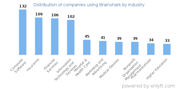 Companies using Brainshark - Distribution by industry