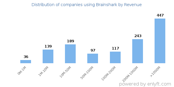 Brainshark clients - distribution by company revenue