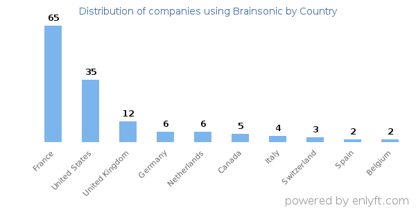 Brainsonic customers by country