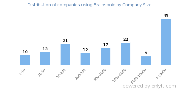 Companies using Brainsonic, by size (number of employees)