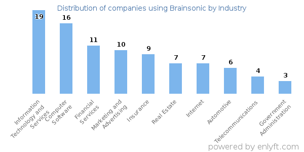 Companies using Brainsonic - Distribution by industry