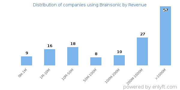 Brainsonic clients - distribution by company revenue