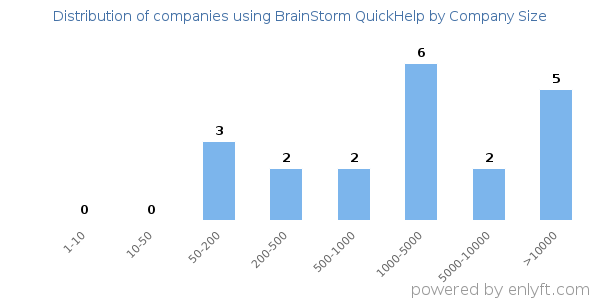 Companies using BrainStorm QuickHelp, by size (number of employees)