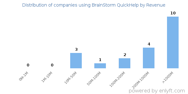BrainStorm QuickHelp clients - distribution by company revenue