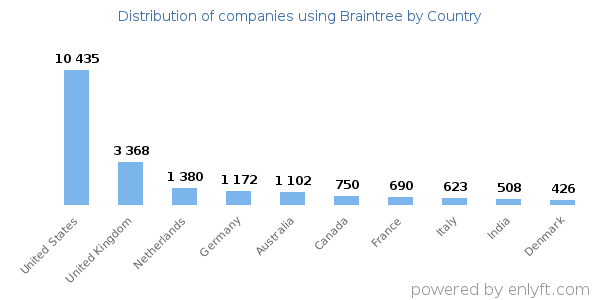 Braintree customers by country