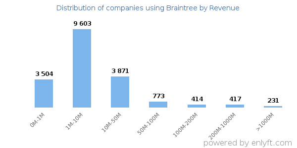 Braintree clients - distribution by company revenue