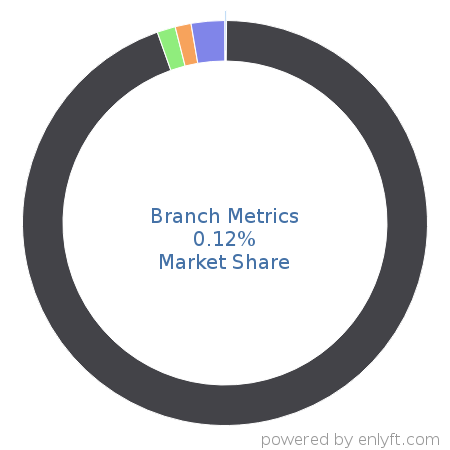 Branch Metrics market share in App Analytics is about 0.12%