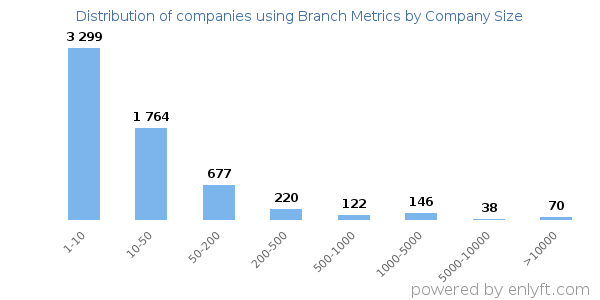 Companies using Branch Metrics, by size (number of employees)
