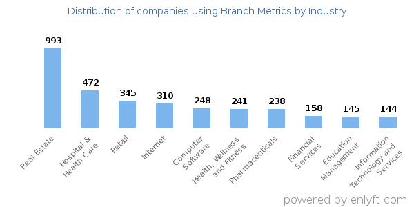 Companies using Branch Metrics - Distribution by industry