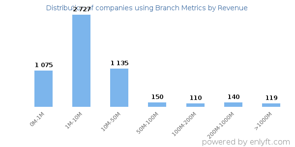 Branch Metrics clients - distribution by company revenue
