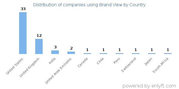 Brand View customers by country