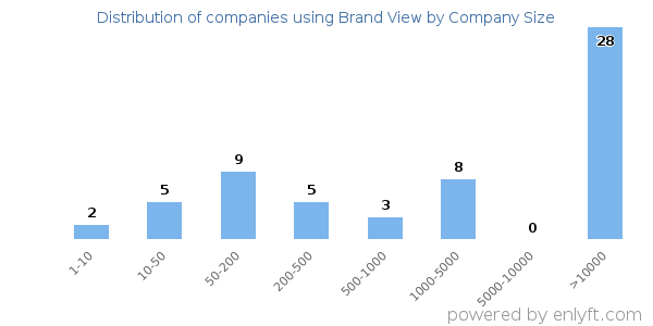 Companies using Brand View, by size (number of employees)