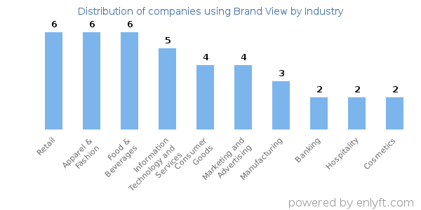 Companies using Brand View - Distribution by industry