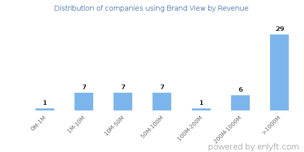 Brand View clients - distribution by company revenue