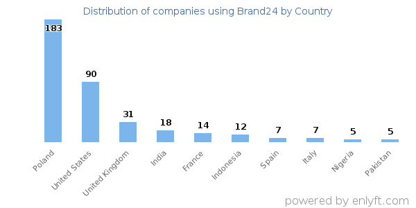 Brand24 customers by country