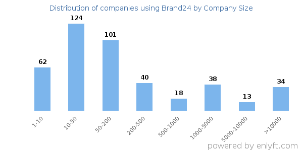 Companies using Brand24, by size (number of employees)