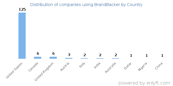BrandBacker customers by country
