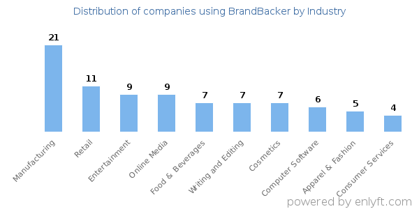 Companies using BrandBacker - Distribution by industry