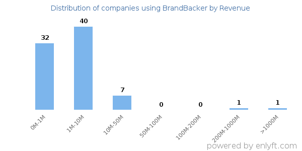 BrandBacker clients - distribution by company revenue