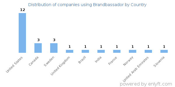 Brandbassador customers by country
