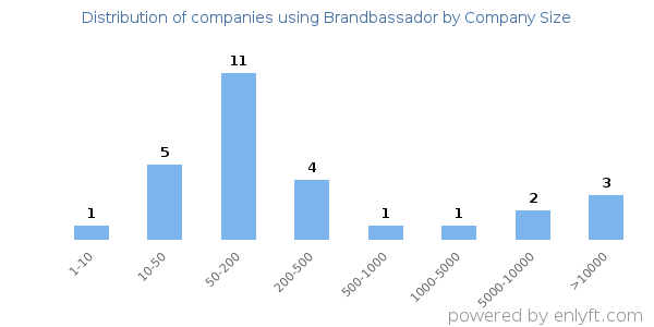 Companies using Brandbassador, by size (number of employees)