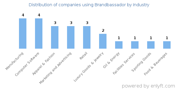 Companies using Brandbassador - Distribution by industry