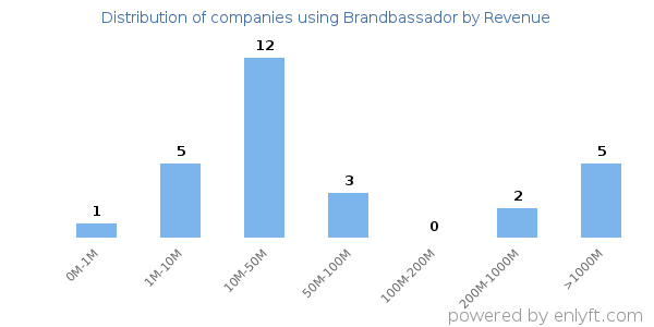 Brandbassador clients - distribution by company revenue