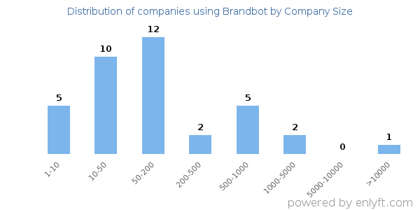 Companies using Brandbot, by size (number of employees)