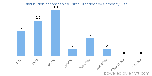 Companies using Brandbot, by size (number of employees)