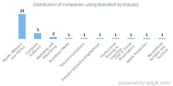 Companies using Brandbot - Distribution by industry