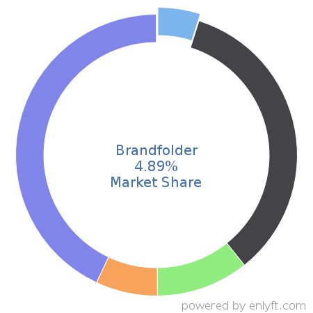 Brandfolder market share in Digital Asset Management is about 4.89%