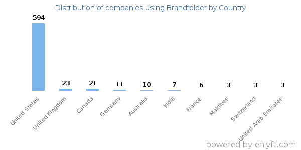 Brandfolder customers by country