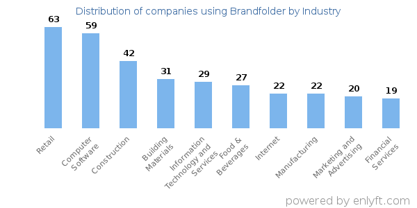 Companies using Brandfolder - Distribution by industry