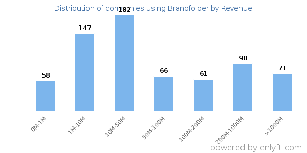 Brandfolder clients - distribution by company revenue
