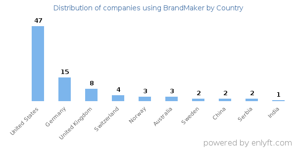 BrandMaker customers by country
