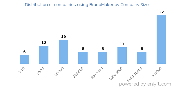 Companies using BrandMaker, by size (number of employees)