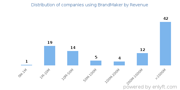 BrandMaker clients - distribution by company revenue