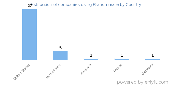 Brandmuscle customers by country