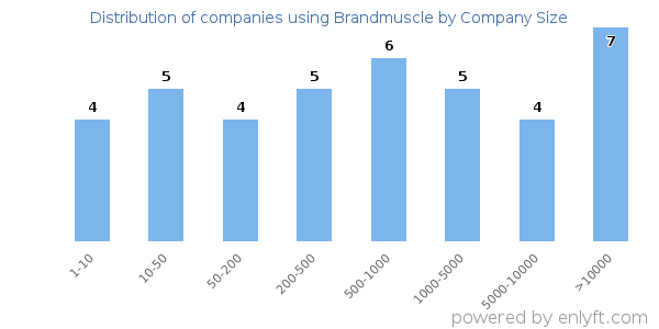 Companies using Brandmuscle, by size (number of employees)