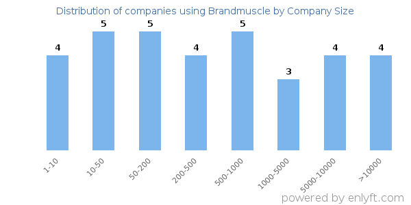 Companies using Brandmuscle, by size (number of employees)